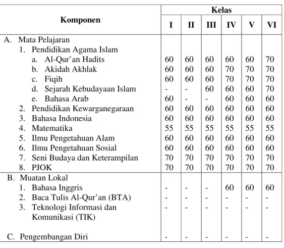 Tabel  4.6  Data  Kriteria  Ketuntasan  Minimal  di  MIN  Kebun  Bunga  Kecamatan  Banjarmasin  Timur  Tahun  Pelajaran  2014-2015, 97  disajikan  dalam  tabel sebagai berikut: 
