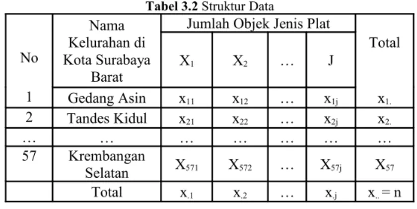 Tabel 3.2 Struktur Data