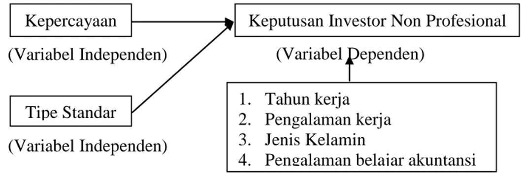 Gambar 1. Model Penelitian 