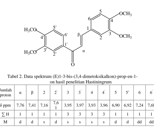 Tabel 2. Data spektrum (E)1-3-bis-(3,4-dimetoksikalkon)-prop-en-1- (E)1-3-bis-(3,4-dimetoksikalkon)-prop-en-1-on hasil penelitian Hastiningrum 