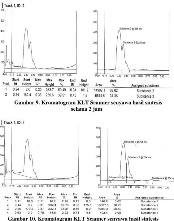 Gambar 9. Kromatogram KLT Scanner senyawa hasil sintesis  selama 2 jam 