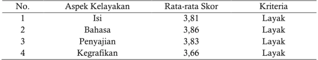 Tabel 1. Hasil Penilaian pakar terhadap modul IPA terpadu berbasis discovery  No.  Aspek Kelayakan  Rata-rata Skor  Kriteria 