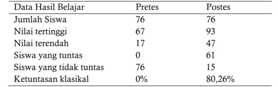Tabel 2. Hasil nilai pretes dan postes penerapan modul IPA terpadu berbasis discovery 