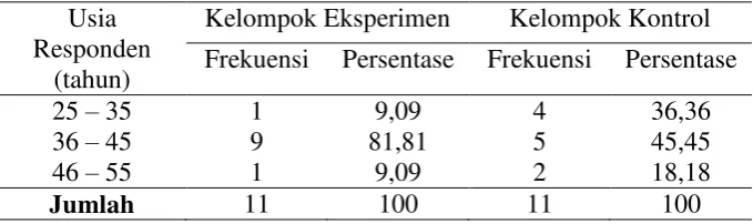 Tabel .4.1. Karakteristik Responden Berdasarkan Usia  