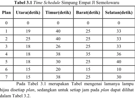 Tabel 3.1 Time Schedule Simpang Empat Jl Semolowaru  Plan  Utara(detik)  Timur(detik)  Barat(detik)  Selatan(detik) 