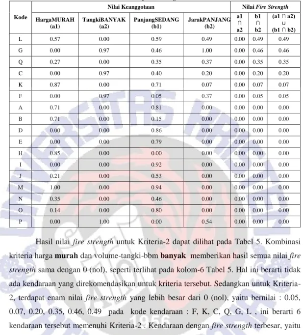 Tabel 5. Nilai fire strength untuk Kriteria-2. 