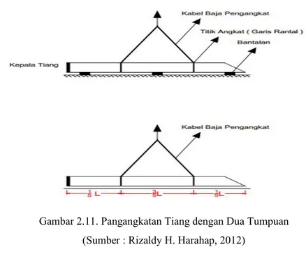 Gambar 2.11. Pangangkatan Tiang dengan Dua Tumpuan  (Sumber : Rizaldy H. Harahap, 2012)