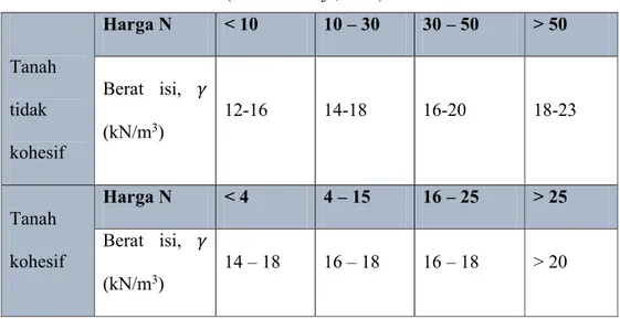 Tabel 2.5. Hubungan antara Harga N-SPT dan Berat Isi Tanah  (Sumber : Braja, 1995)  Tanah  tidak  kohesif  Harga N  &lt; 10  10 – 30  30 – 50  &gt; 50 Berat  isi,           (kN/m3) 12-16 14-18 16-20  18-23  Tanah  kohesif  Harga N  &lt; 4  4 – 15  16 – 25 