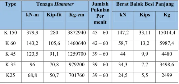 Tabel 2.7. Karakteristik Alat Pancang Diesel Hammer  (Sumber : Sosrodarsono, 1997) 