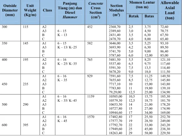 Tabel 2.9. Klasifikasi Tiang Pancang Bulat Berongga  (Sumber : PT. Wijaya Karya Beton) 