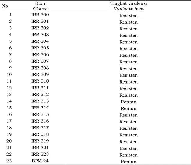 Tabel 5. Tingkat resistensi TBM umur tiga tahun klon IRR seri 300 terhadap penyakit gugur  daun Corynespora