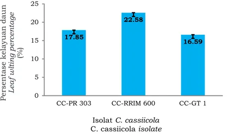 Figure 2. Percentage of leaf wilting of IRR Series 300 rubber clones to three of C. cassiicola  isolates CC-PR 303, CC-RRIM 600, dan CC-GT 1.