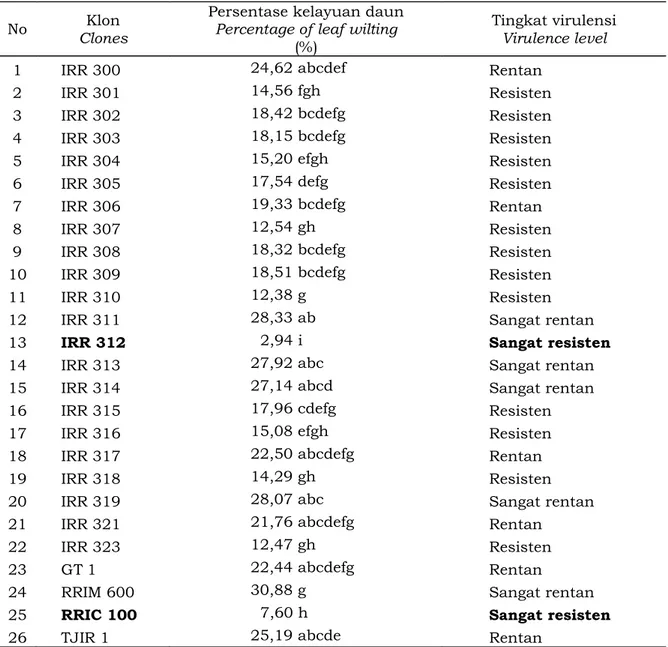 Tabel  3.  Persentase  kelayuan  daun  klon  karet  IRR  Seri  300  akibat  penyakit  gugur  daun  Corynespora pada skala laboratorium