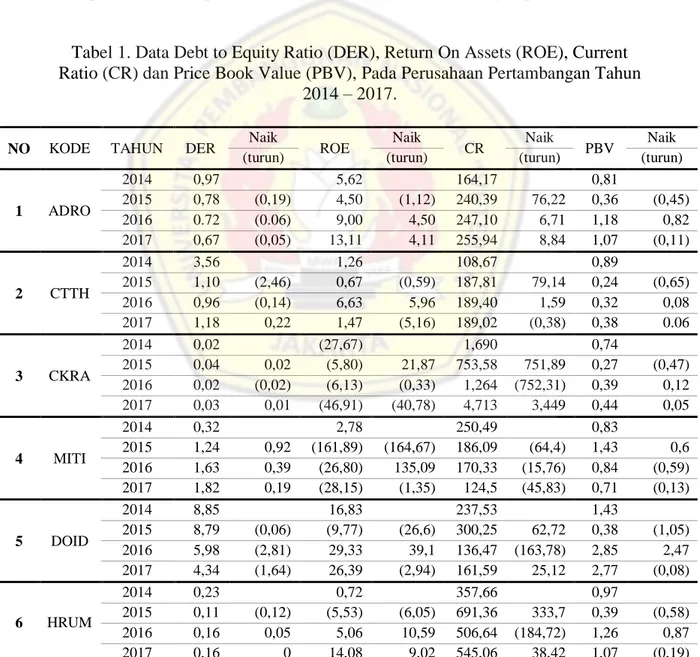 Tabel 1. Data Debt to Equity Ratio (DER), Return On Assets (ROE), Current  Ratio (CR) dan Price Book Value (PBV), Pada Perusahaan Pertambangan Tahun 