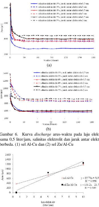 Gambar  4.7  juga  menunjukkan  potensial  discharge  sel  Zn/Al- Zn/Al-Cu  lebih  besar  dibandingkan  dengan  sel  Al-Zn/Al-Cu