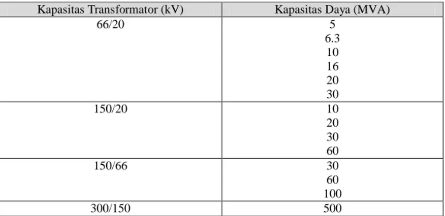 Tabel 2. 1 Tabel Kapasitas Transformator 