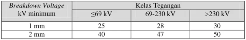 Tabel 2. 3 Tabel Batas Breakdown Voltage   Breakdown Voltage  kV minimum  Kelas Tegangan  ≤69 kV  69-230 kV  &gt;230 kV  1 mm   25  28  30  2 mm  40  47  50 