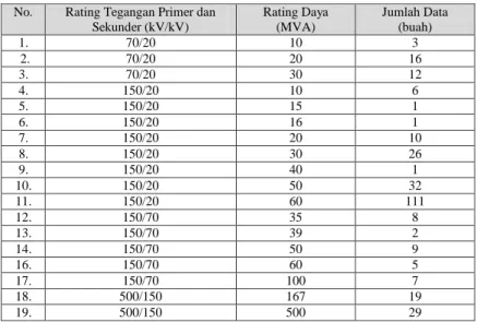 Tabel 3. 1 Tabel Rating Tegangan dan Daya Transformator  No.  Rating Tegangan Primer dan 