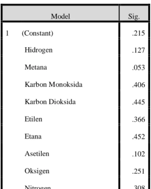 Tabel 3. 3 Hasil Pengujian Heteroskedesitas  Model  Sig.  1  (Constant)  .215  Hidrogen  .127  Metana  .053  Karbon Monoksida  .406  Karbon Dioksida  .445  Etilen  .366  Etana  .452  Asetilen  .102  Oksigen  .251  Nitrogen  .308 