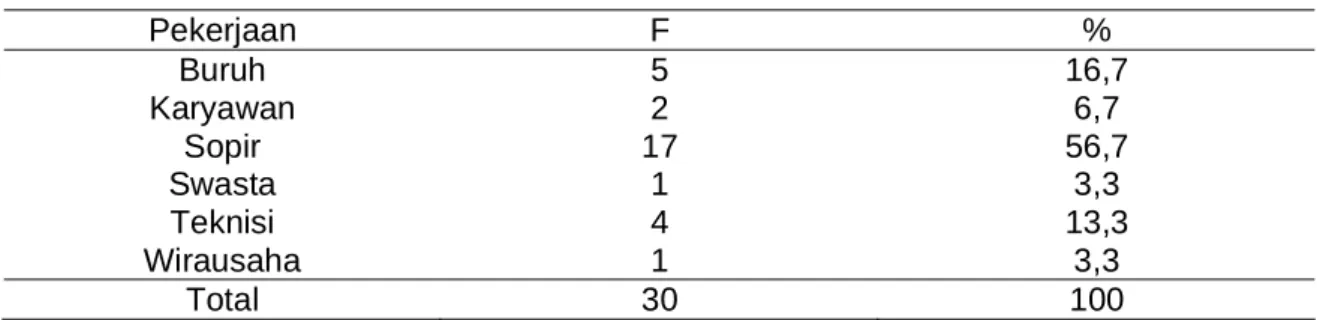 Tabel 1. Analisis deskriptif umur responden
