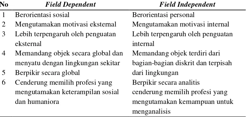 Tabel 2.4 Perbedaan Karakteristik FD dan FI (Rofiq, 2007) 