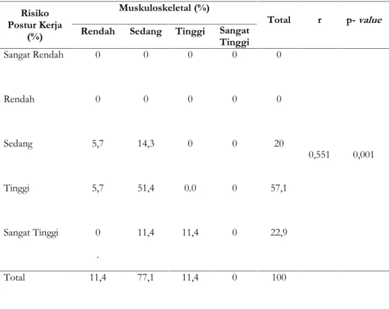 Tabel 4. Analisis Uji Statistik Spearman Rank Postur Kerja dengan Muskuloskeletal Risiko