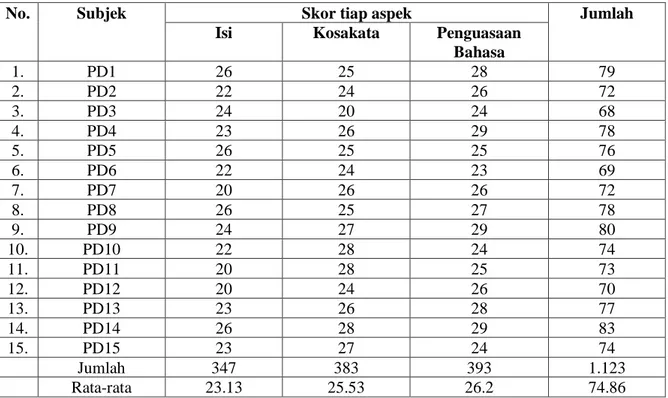 Table  2  menunjukkan  bahwa  nilai  tertinggi  di  dapat  oleh  PD14 dengan  nilai  83  dan PD9  dengan nilai 80, tetapi masih ada beberapa peserta didik yang nilainya di bawah KKM yang mana  belum dianggap memenuhi ketuntusan nilai