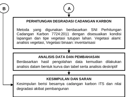 Gambar 3.1 Metode Penelitian  ANALISIS DATA DAN PEMBAHASAN 