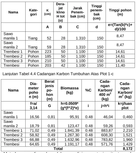 Tabel 4.4 Cadangan Karbon Tumbuhan Atas Plot 1-c 