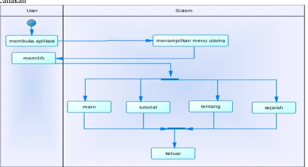 Gambar 2. Activity Diagram Menu Utama 