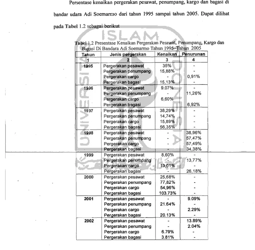 Tabel 1.2 Presentase Kenaikan Pergerakan Pesawat, Penumpang, Kargo dan  BaQ:asi  Di Bandara Adi  Soemarmo Tahun  1995-Tahun  2005 