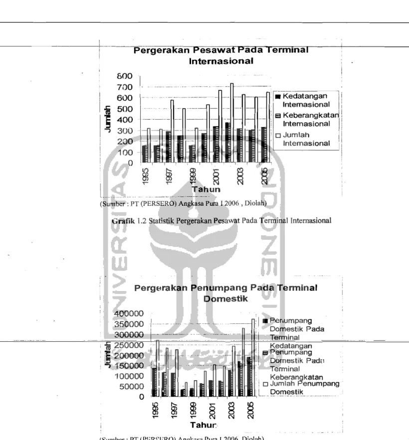 Grafik 1.2  Statistik Pergerakan Pesawat Pada Terminal  InternasionaI 