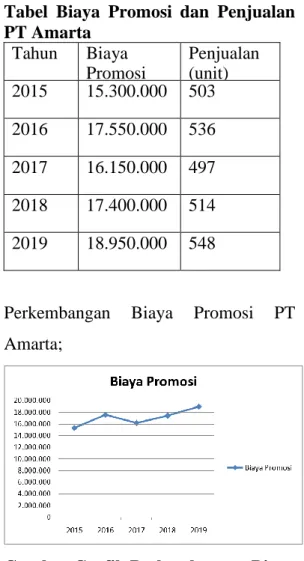 Gambar Grafik Perkembangan Biaya  Promosi 