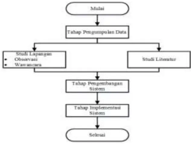 Gambar 1. Metode Penelitian  2.1 Tahap Pengumpulan Data 