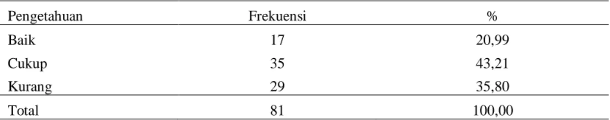 Tabel 1   Distribusi frekuensi pengetahuan remaja putri tentang Fluor Albus  