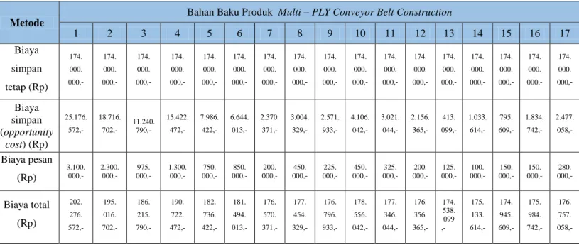 Tabel 14. Hasil Perhitungan Bahan Baku Produk Multi – PLY Conveyor Belt Construction dengan metode  Economic Order  Quantity (EOQ)