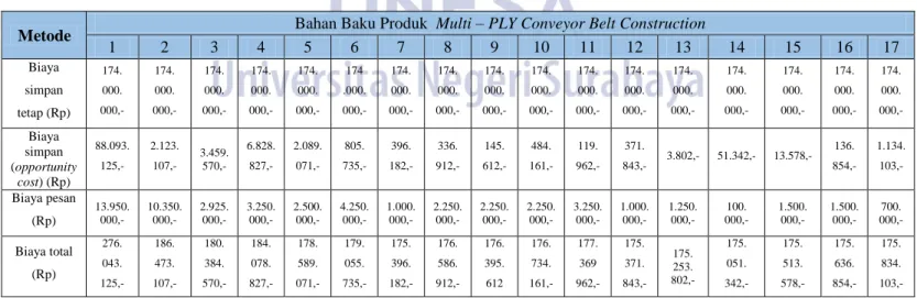 Tabel 17. Hasil Perhitungan Bahan Baku Produk Multi – PLY Conveyor Belt Construction dengan metode   Fixed Order  Quantity (FOQ) 