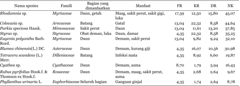 Tabel 3.   Sepuluh spesies herba dan semai dengan Nilai Kepentingan (NK) tertinggi di agrofores desa Surung Mersada, Kecamatan Kerajaan,  Sumatera Utara.