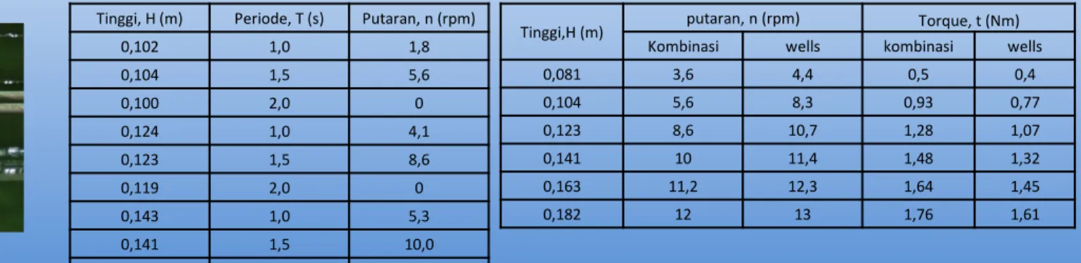Tabel data periode dan putaran turbin  Tabel data putaran dan torsi turbin pada periode 1,5 s 