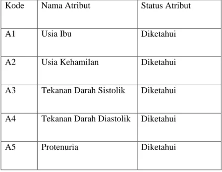 Tabel 3.1 Atribut Penyakit Preeklampsia  Kode   Nama Atribut  Status Atribut 