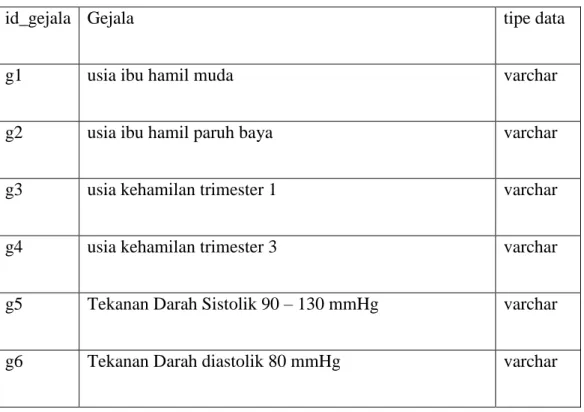 Tabel perancangan basis data yang digunakan ditunjukkan pada tabel 3.3 Dalam  basis data ini menggunakan tipe data varchar untuk id gejala sedangkan pada kolom  gejala,  usia  ibu  hamil,  usia  kehamilan,  tekanan  darah  (meliputi  tekanan  darah  sistol