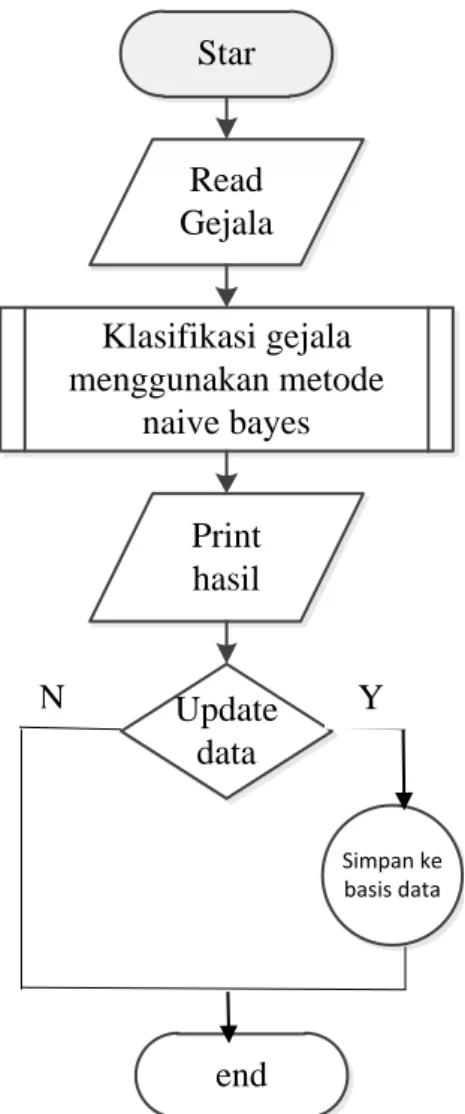 Gambar 3.2 diagram alir program  Sumber : Hasil data primer 