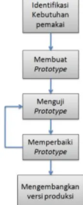 Fig 2. Metode Pengembangan Prototype [10] 