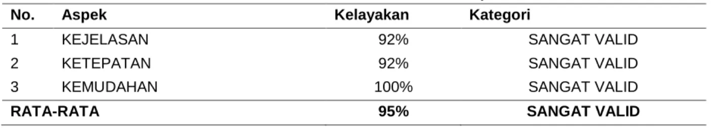 Tabel 3. Hasil Analisis Data Ahli Pembelajaran 