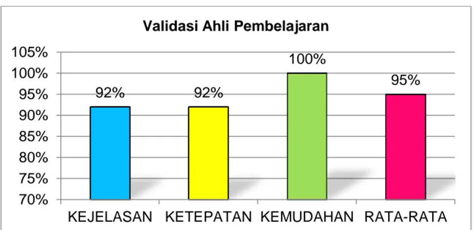 Gambar 1. Diagram Persentase Penilaian Ahli Pembelajaran Terhadap Produk Pengembangan  Pembelajaran Kebugaran Jasmani Unsur Kelincahan Berbasis Multimedia Interaktif di SMP Negeri 4 