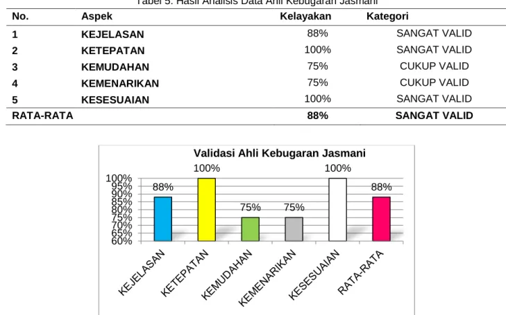 Tabel 5. Hasil Analisis Data Ahli Kebugaran Jasmani 