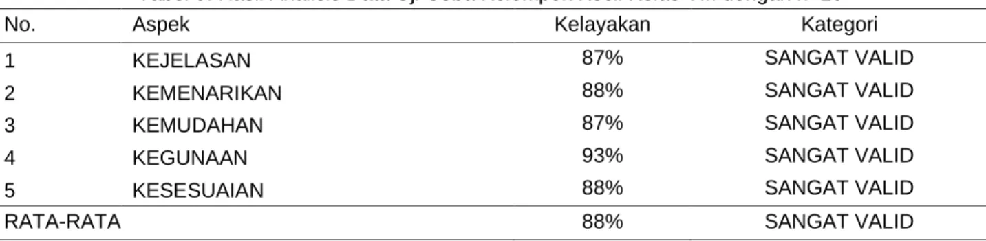 Tabel 9. Hasil Analisis Data Uji Coba Kelompok Kecil Kelas VIII dengan n=10 