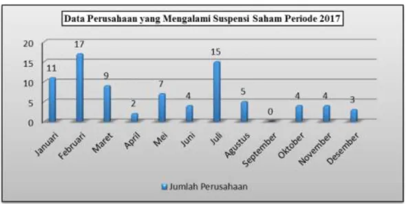 Gambar 1. Grafik Data Perusahaan Yang Mengalami Suspensi Saham Seluruh Perusahaan di  Bursa Efek Indonesia Periode 2017  