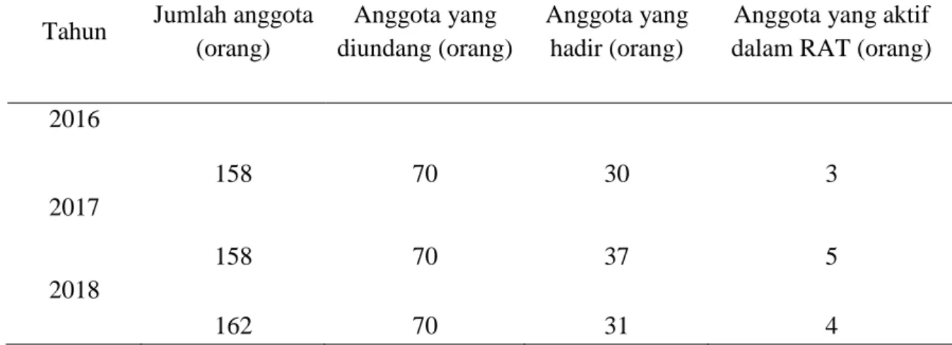 Tabel 1  Data  Partisipasi  Anggota  Koperasi  Syari’ahBMT  (Baitul  MaalWattamwil)  Pertanian  Organik  Cikoro’  Kabupaten  Gowa  dalam  menghadiri  RAT  (Rapat  Anggota Tahunan) Tahun 2016-2018 