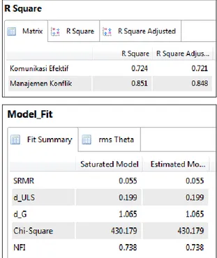 Tabel 5. R kuadrat dan Model  Fit 
